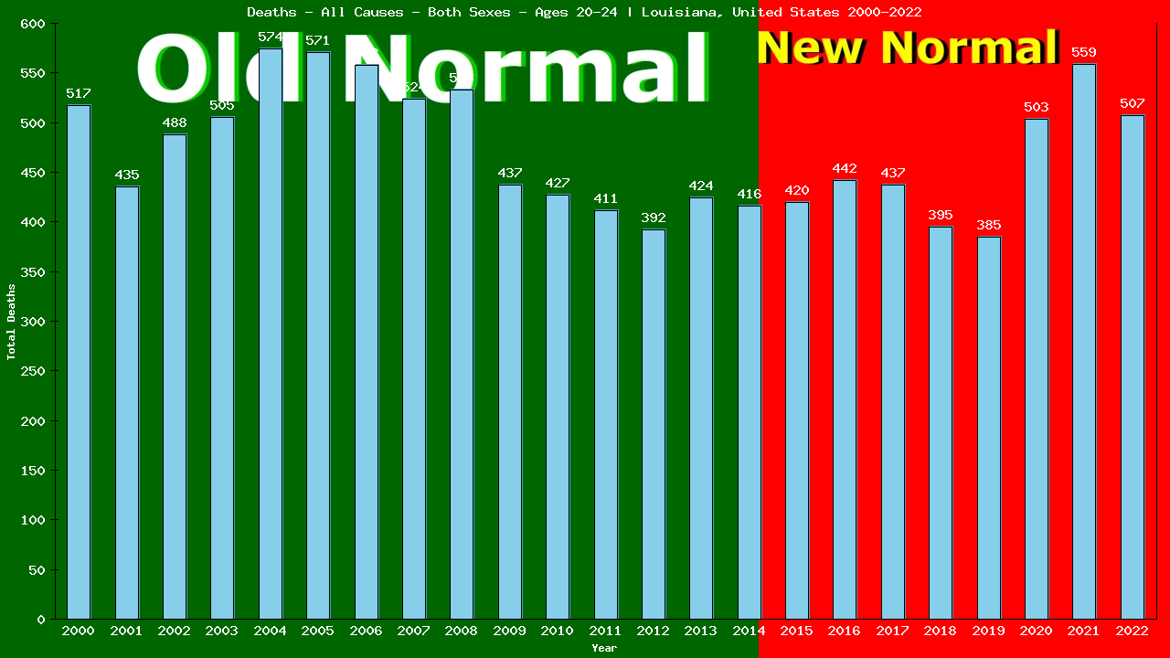 Graph showing Deaths - All Causes - Male - Aged 20-24 | Louisiana, United-states